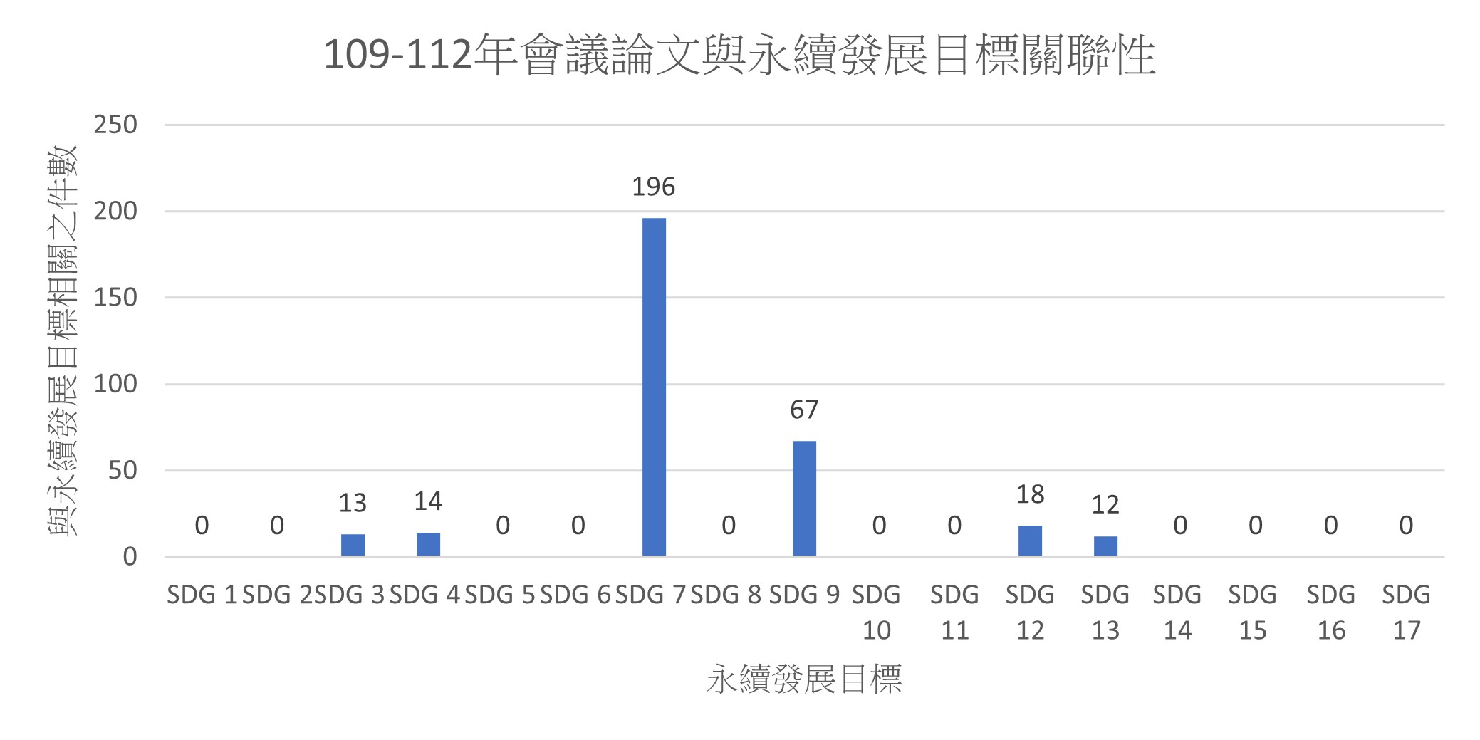 會議論文與永續發展目標相關之件數