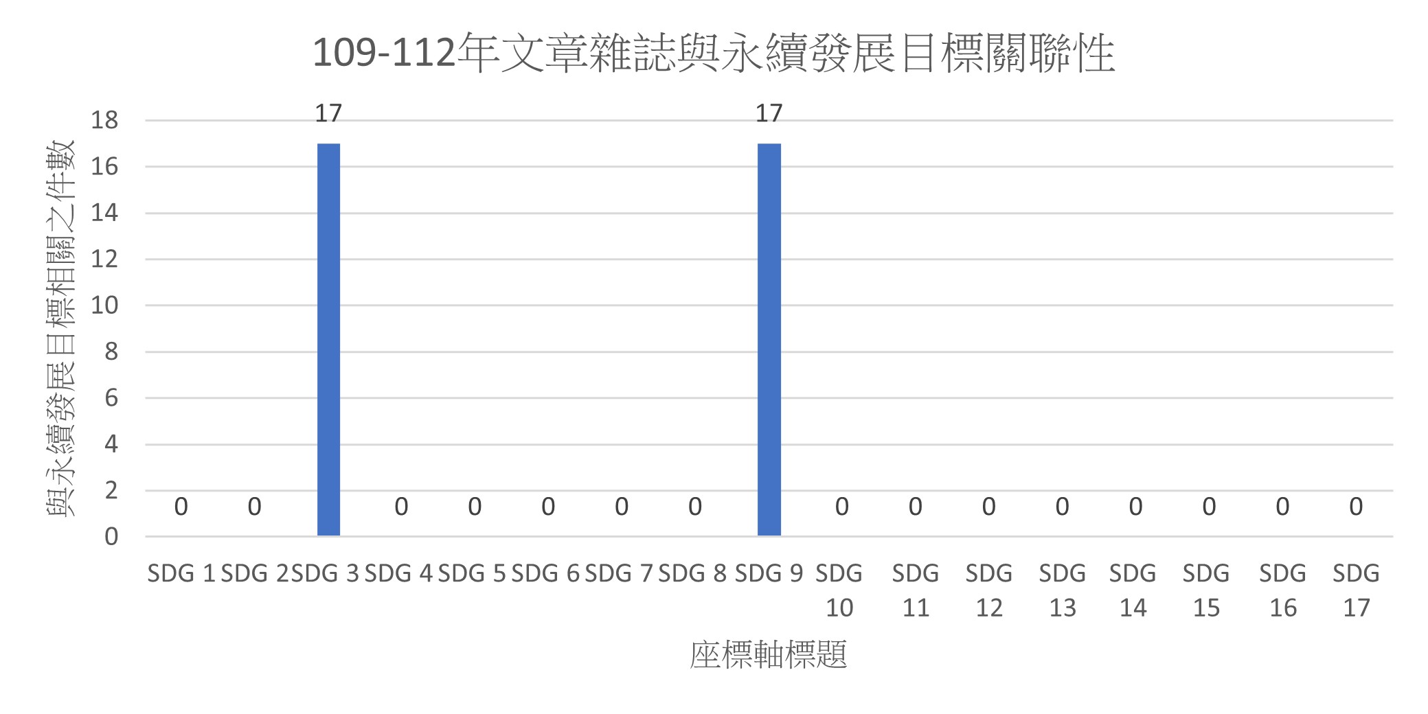 文章雜誌與永續發展目標相關之件數