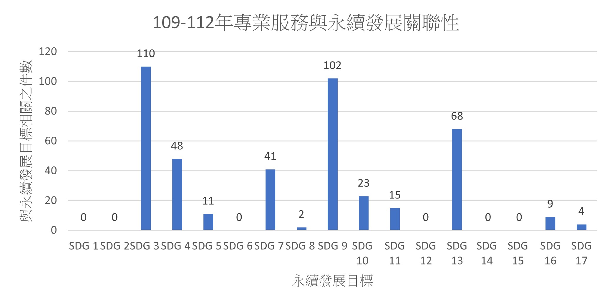 專業服務與永續發展目標相關之件數