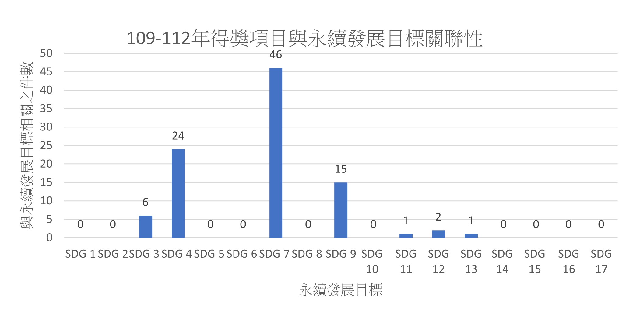 得獎項目與永續發展目標相關之件數